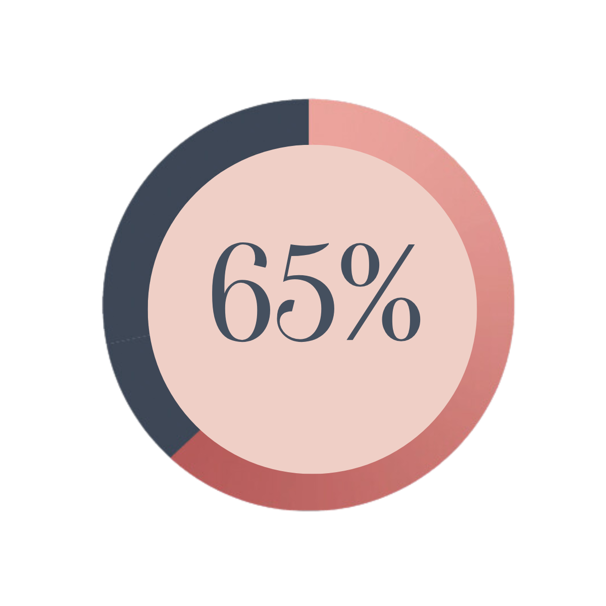 Results of menopause career coaching for executive women in retention, leadership progression, business growth