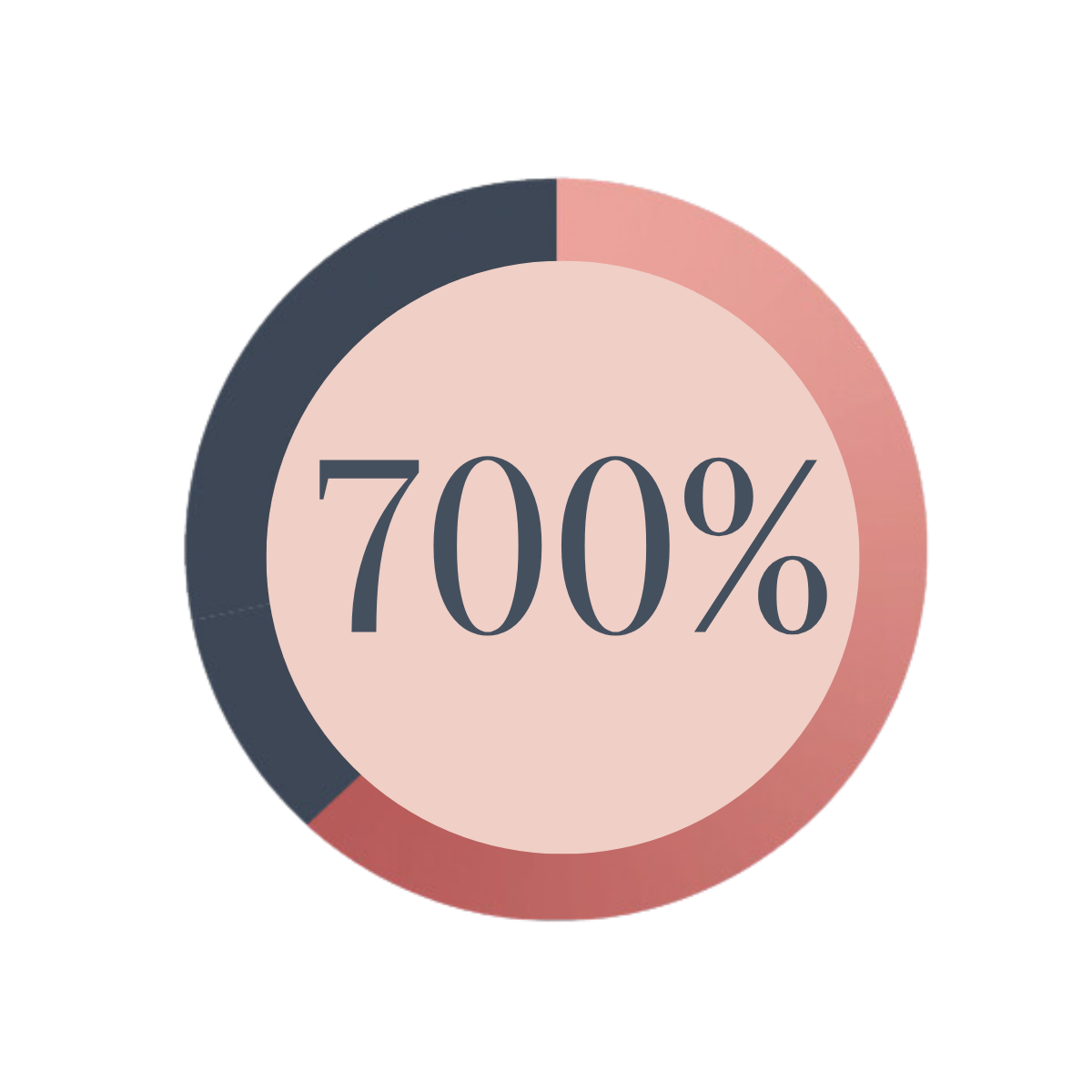 Results of menopause career coaching for executive women in retention, leadership progression, business growth