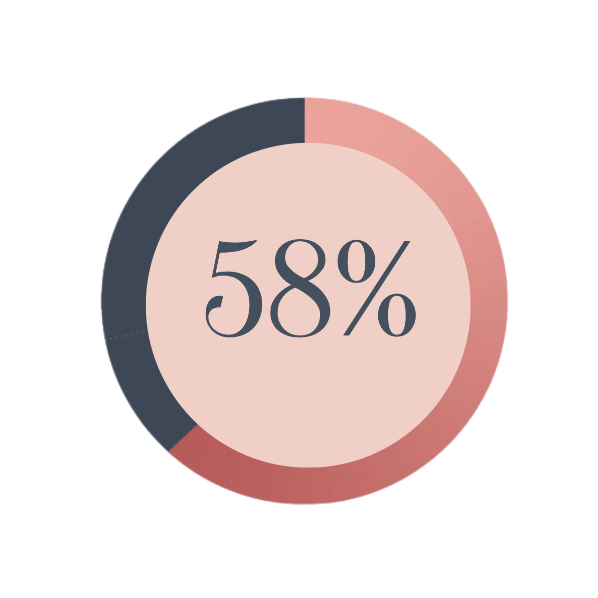 Results of menopause career coaching for executive women in retention, leadership progression, business growth