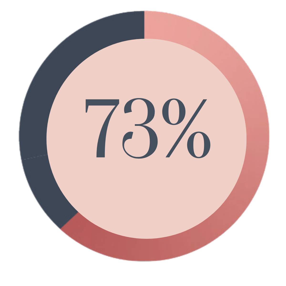 Infographic showing 73% of companies do not offer menopause benefits a major hidden cost in business