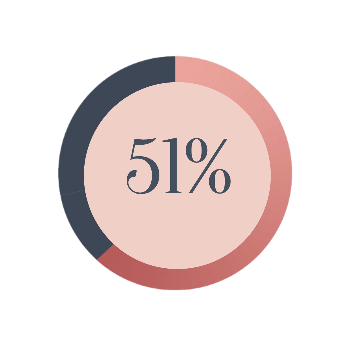 Results of menopause career coaching for executive women in retention, leadership progression, business growth